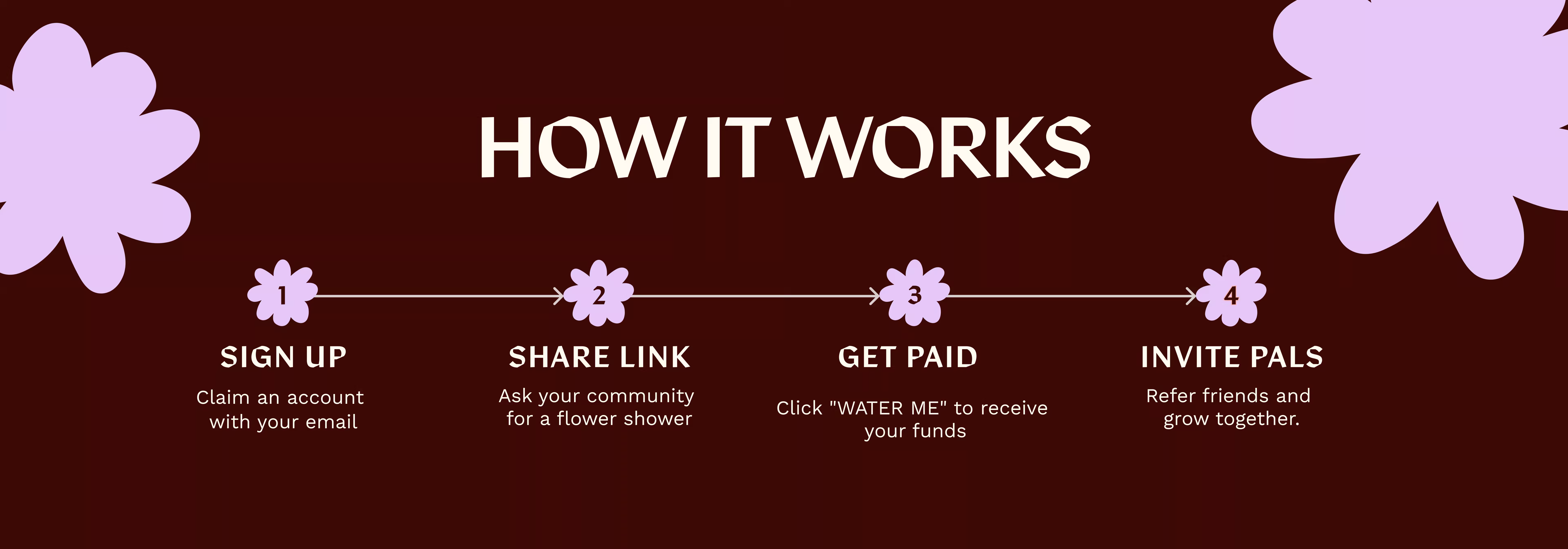 How FLWRS works - Step by step guide